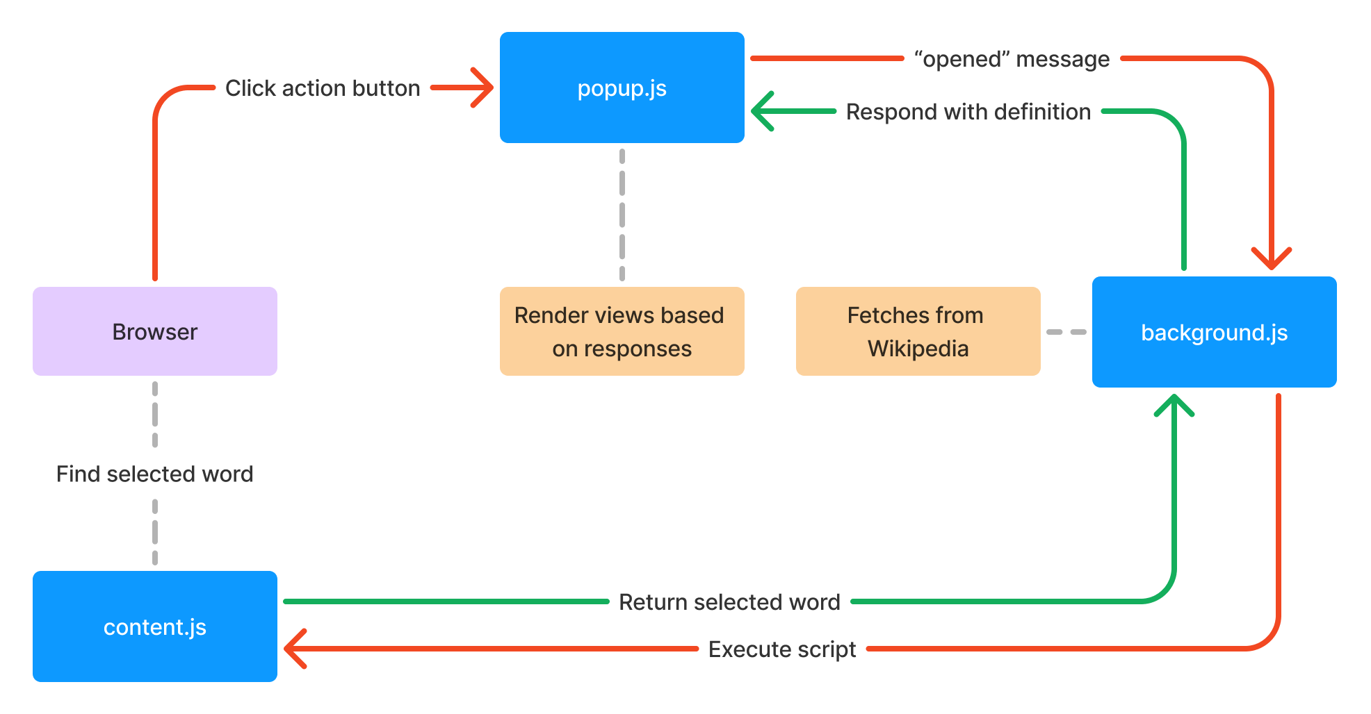 A diagram of the extension's architecture